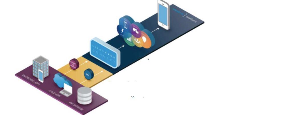 How Can Salesforce Connect Be Set Up?