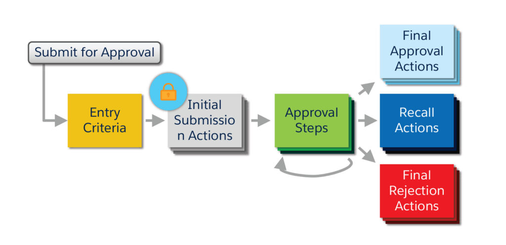 Approval Process