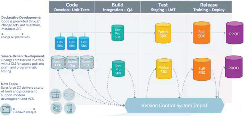 Feature Development Process Code Salesforce Deployment & Environment Management - Best Practices ...