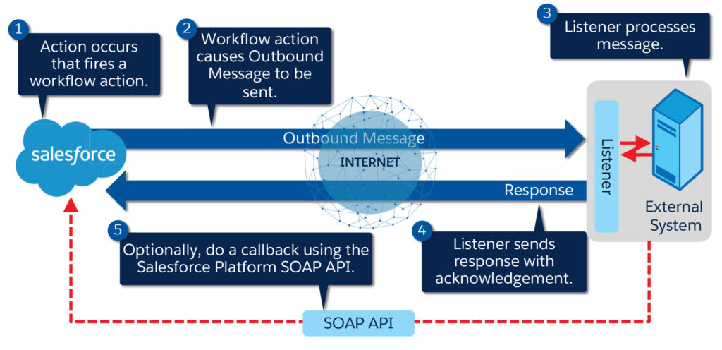 How Does Outbound Messaging Work?